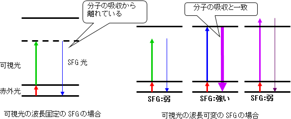 （左）通常のSFG分光の光学過程と、（右）可視光を波長可変化した場合の光学過程の違いの図