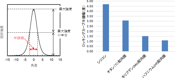 X線ロッキングカーブの模式図（左）とシリコンや金属配向層上に作製したGaN圧電薄膜のX線回折ロッキングカーブの半値幅（右）の図