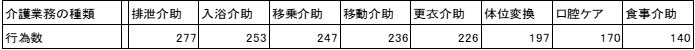 基本構造化マニュアルに含まれる介護業務の概要の図