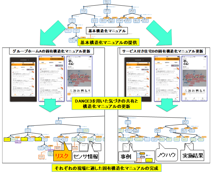 構造化マニュアル更新の概要図