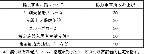 協力を募集する介護事業所の種別の図