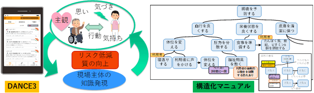 介護現場の状況に合わせた構造化マニュアルを現場が主導して構築の図