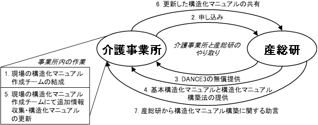 今回募集する協力介護事業所の構造化マニュアル構築の手順の図