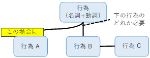 構造化マニュアルの目的が達成されるという関係の説明図