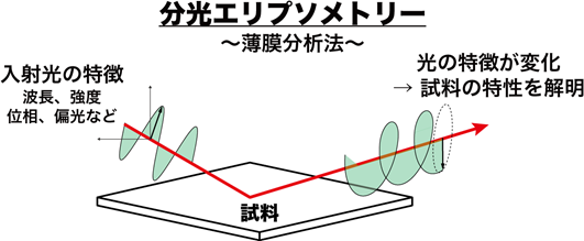 分光エリプソメトリー法 ～薄膜分析法～の図