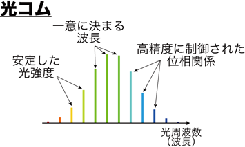 光コムの図