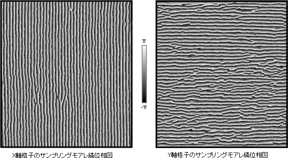画像処理で得られたX軸格子（左）とY軸格子（右）のサンプリングモアレ縞位相図