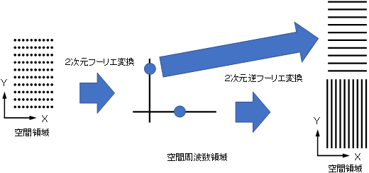 フーリエ変換フィルタリング説明図