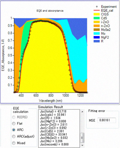 CIGS太陽電池の量子効率スペクトル、短絡電流密度と電流損失のシミュレーション結果の図
