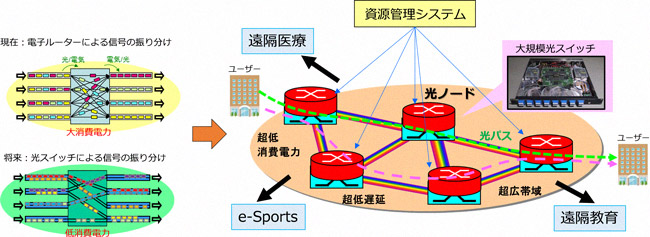 ダイナミック光パスネットワークの概念図の画像
