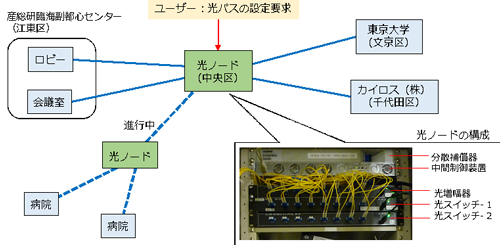 今回構築したテストベッドの構成の図