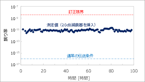 誤り率の時間推移の図