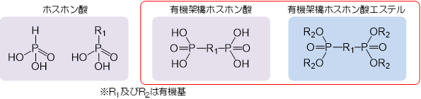 有機架橋ホスホン酸、有機架橋ホスホン酸エステル、ホスホン酸化合物の説明図