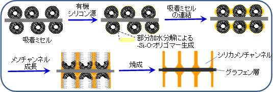 シリカメソチャンネルが垂直配向したグラフェン-メソポーラスシリカ複合体の生成メカニズムの図