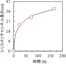 反応時間とメソポーラスシリカ膜厚み（シリカメソチャンネル長さ）の関係図