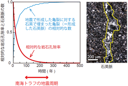 岩石亀裂を石英が埋めるまでの時間の計算結果の図（左）と石英脈の顕微鏡写真（右）