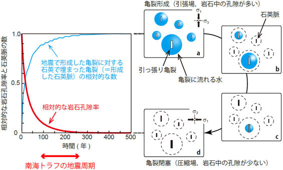 地震後の岩石孔隙率(がんせきこうげきりつ）と閉塞亀裂数の割合の時間変化と石英脈形成過程のモデル図