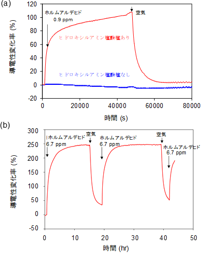 センサーの可逆性（a）と長寿命性（ｂ）の図