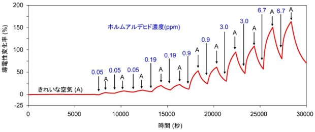 ホルムアルデヒド（0.05-6.7 ppm）に対する導電性の変化率の図