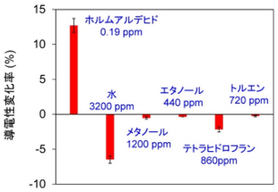 ホルムアルデヒドと他の蒸気への応答の比較の図