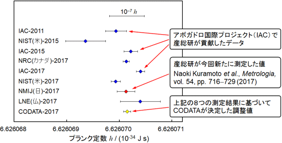 CODATAが決定したプランク定数の調整値(CODATA-2017)と決定に貢献した8つの測定結果の図