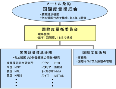 メートル条約の組織の図