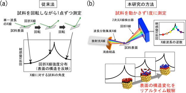 (a)表面X線回折測定の従来法と(b)本研究の方法の図