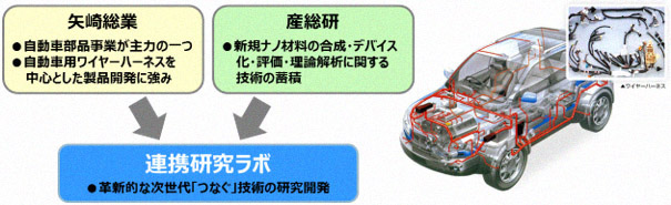 連携研究ラボの概要図