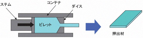 押出成形模式図