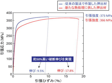 AZX912合金押出材の室温引張試験結果（代表値）の図