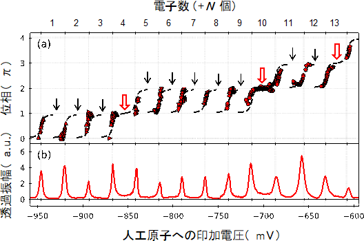 多くの電子を含む人工原子によって散乱された電子波に生じる位相のずれの測定結果の図