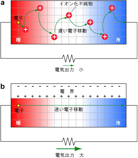 (a) 一般的な半導体（不純物添加）、(b) 半導体二次元電子ガスの熱電出力の模式図