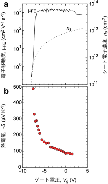 半導体二次元電子ガスの電子移動度，電子濃度と熱電能の図