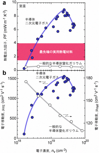 半導体二次元電子ガスと一般的な半導体窒化ガリウムの(a)熱電変換出力因子と(b)電子移動度の図