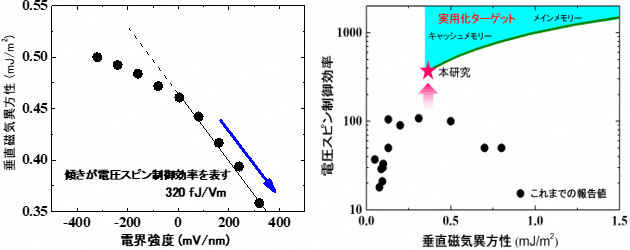 FeIr超薄膜磁石の電圧スピン制御の観測例(左)と今回と従来との特性比較(右)の図