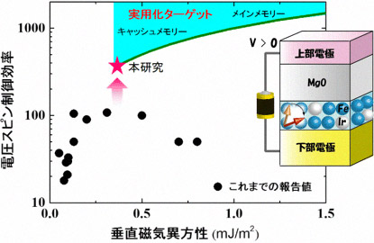 今回開発した鉄イリジウム超薄膜磁石の特性(赤星印)と素子構造模式図