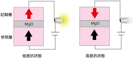 磁気トンネル接合(MTJ)素子、トンネル磁気抵抗(TMR)効果の説明図