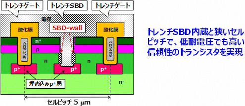 今回開発したトランジスタ（SWITCH-MOS）断面模式図