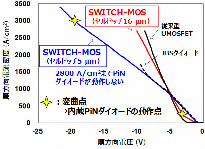 今回開発したデバイスSWITCH-MOSの内蔵ダイオードの順方向電流―電圧特性の図