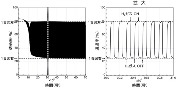 室温（28 ℃）で風乾して作製した調光膜の波長670 nm光の透過率の経時変化の図
