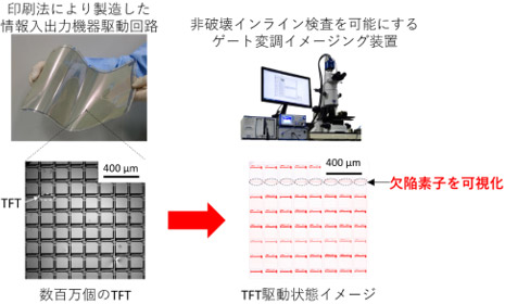 印刷法で製造したデバイスの高品質化に向けた非破壊インライン検査技術の図