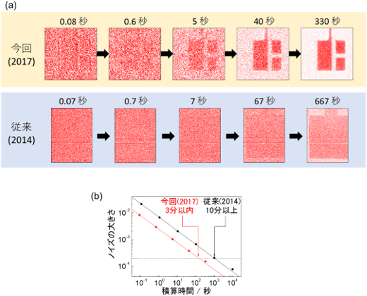 （a）ゲート変調イメージと、（b）そのノイズの大きさの積算時間依存性の図