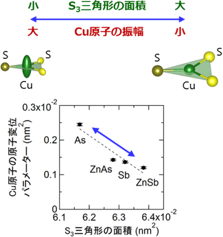 S3三角形の中心に位置するCu原子が大きく振動する平面ラットリングの概念図（上）と、各種材料のS3三角形の面積とCu原子の振幅の関係（下）の図