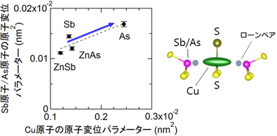 Sb原子/As原子（縦軸）とCu原子（横軸）の原子変位パラメーターの関係の図