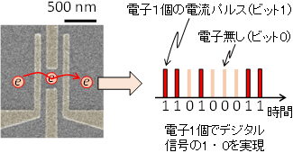 電子1個を制御できる素子の電子顕微鏡写真（左）、今回開発したデジタル変調技術の模式図（右）