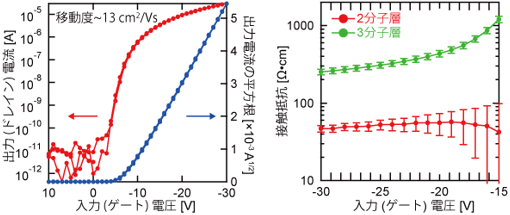 2分子層有機単結晶トランジスタの特性評価の図と（左）
接触抵抗の評価結果の図（右）