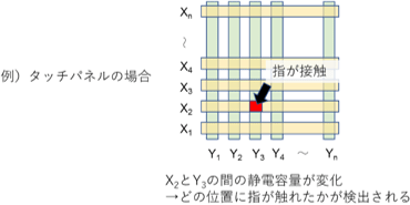 単純マトリクス駆動回路の説明図