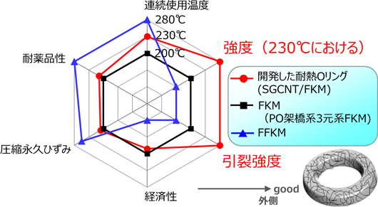 今回開発した耐熱Oリングの諸特性のレーダーチャートと模式の図