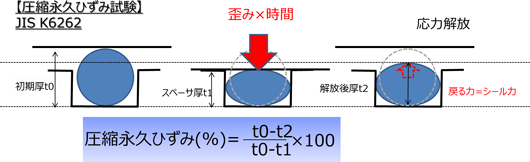 圧縮永久ひずみの説明図