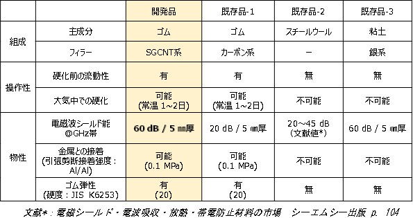 今回開発した電磁波遮蔽コーキング材、これまで漏えい電磁波対策に用いられてきたカーボン系コーキング材（既存品－1）、スチールウール（既存品－2）、銀系粘土パテ（既存品－3）の比較の表